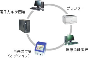 電子カルテ関連・プリンター・医事会計関・連再来受付機(オプション)